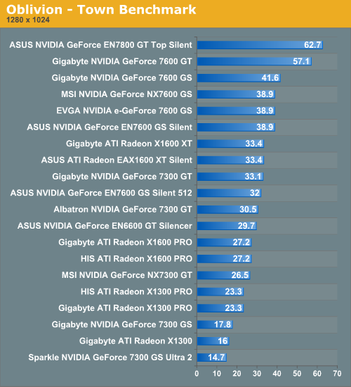 Oblivion - Town Benchmark